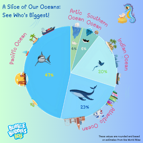 Infographic: Oceon Size